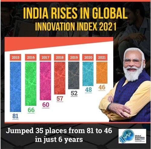India ranked at 46th place in Global Innovation Index 2021