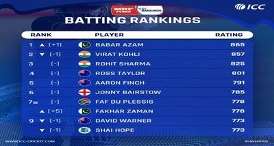 Babar Azam became No. 1 ODI batsman