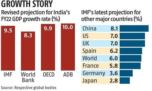 IMF slashed India's economic growth forecast for FY22 to 9.5%