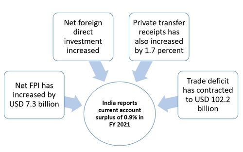 India reports current account surplus of 0.9% in FY 2021