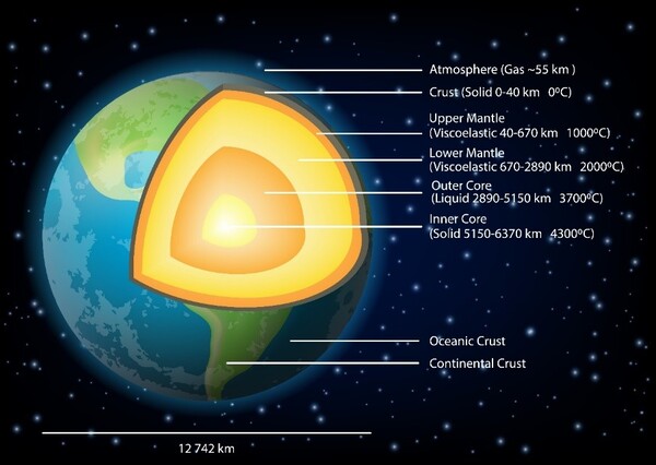 Different layers of Earth and Internal Structure of Earth