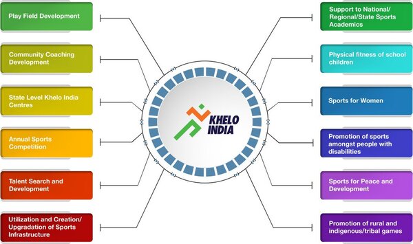 Khelo India Scheme till 2025-26