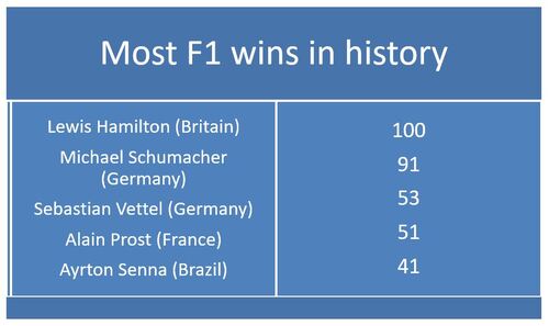 first F1 driver in history with the win of 100 Formula 1 races