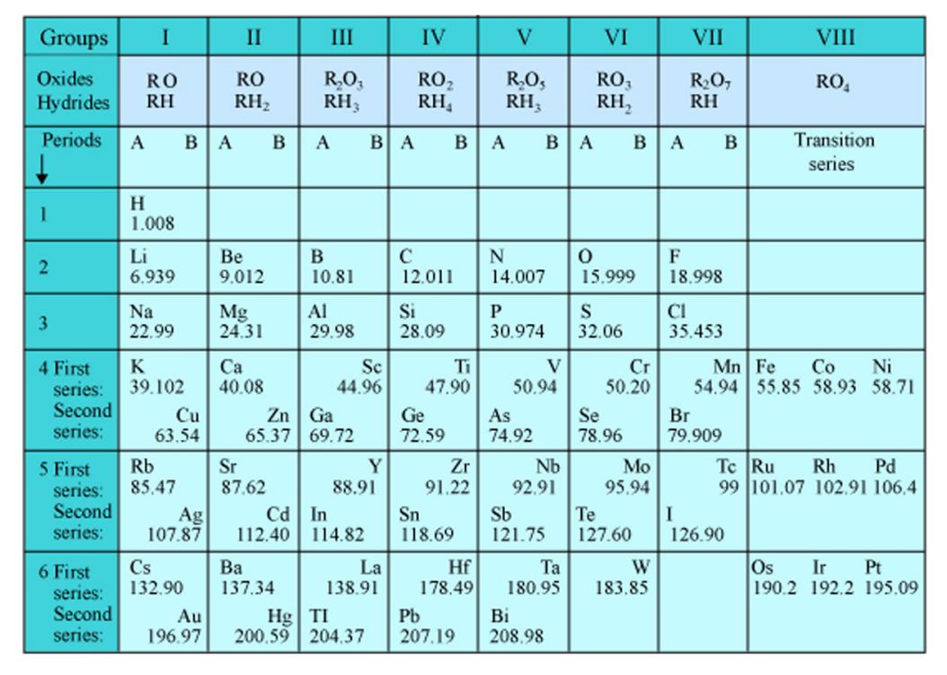 Mendeleev’s Updated Periodic Table