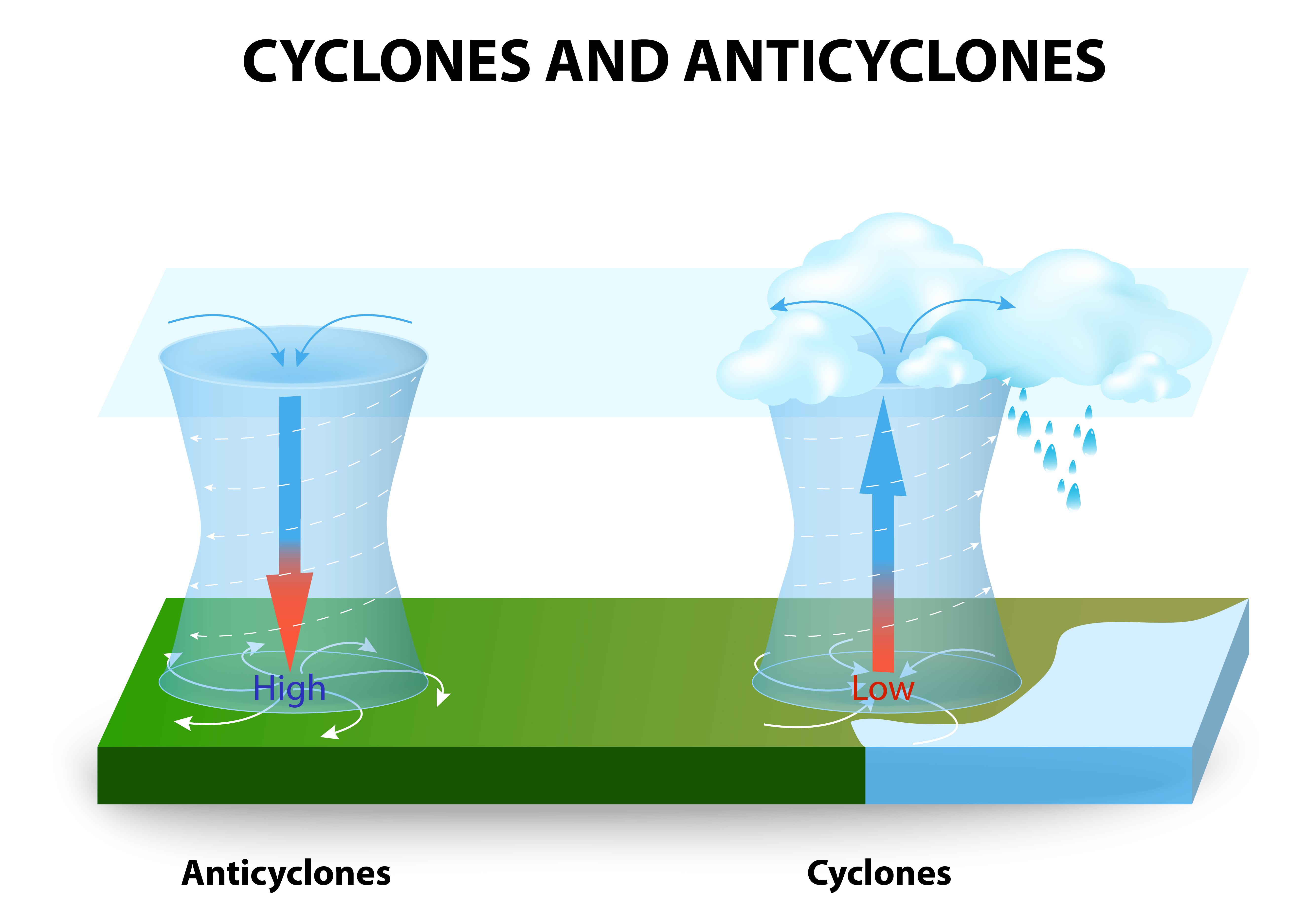 Cyclone and Anticyclone