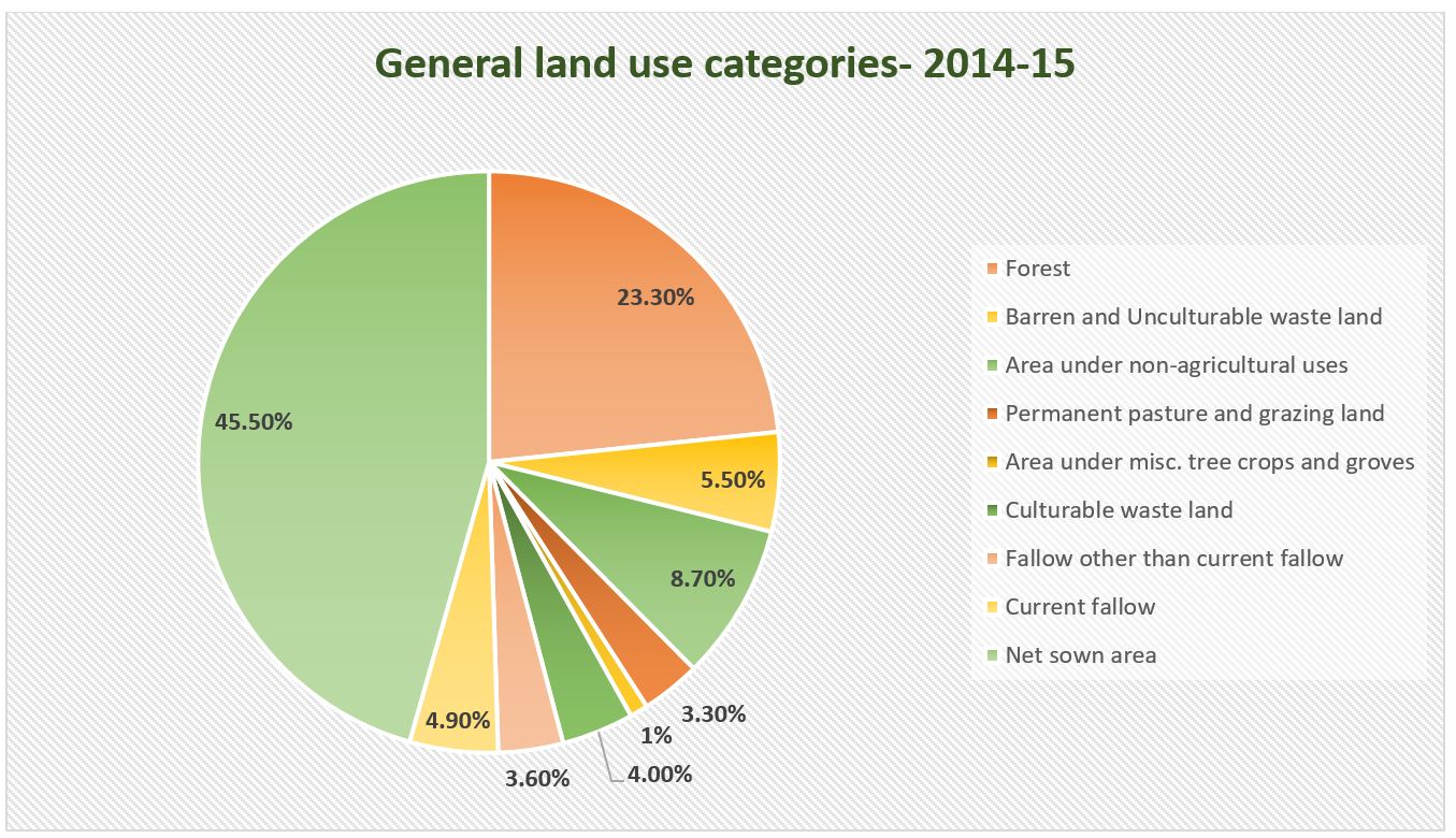 General land use categories 2014-15