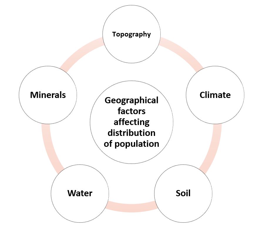 Geographical Factors affecting Distribution of Population