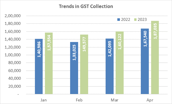 GST revenue collection 2023