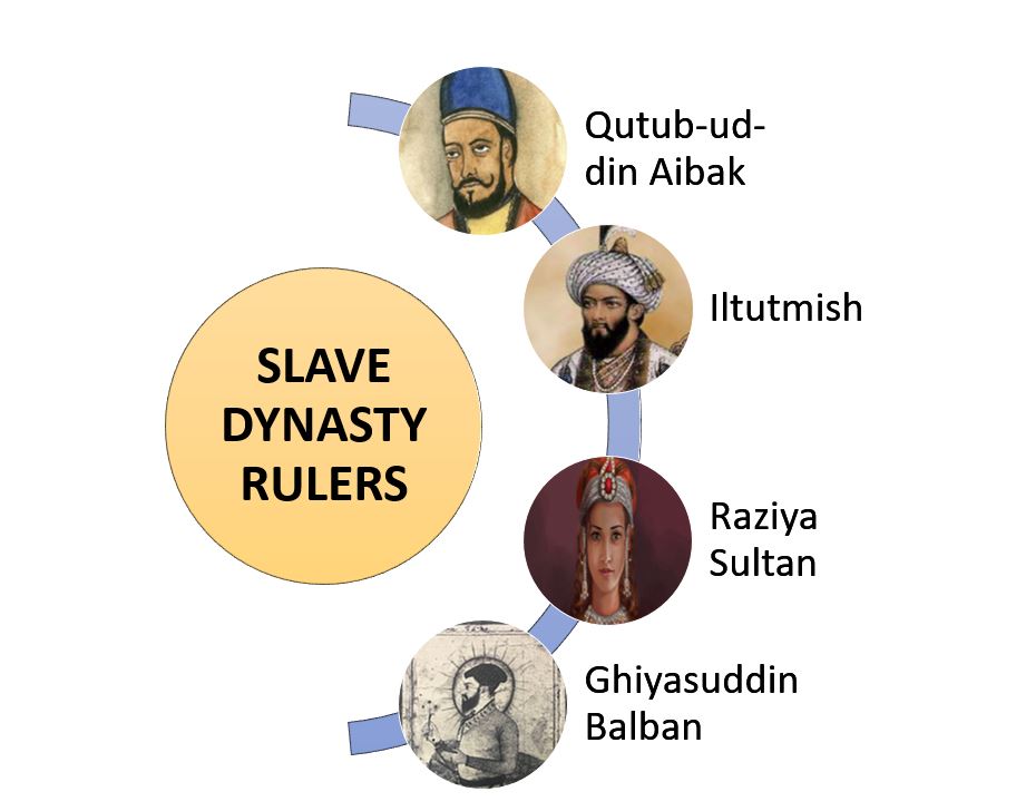 Slave Dynasty rulers