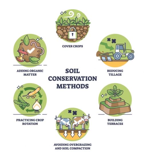 Methods of Soil Conservation