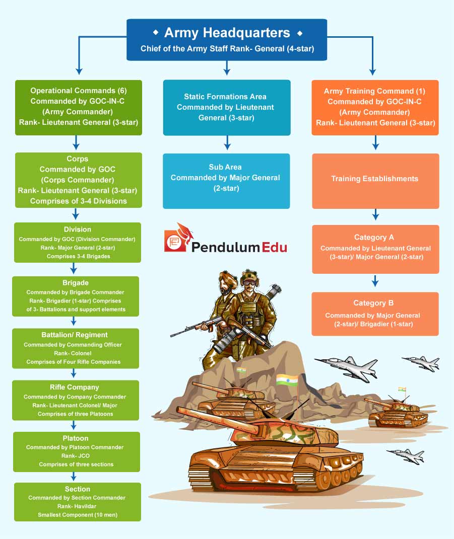 Structure of Indian Army