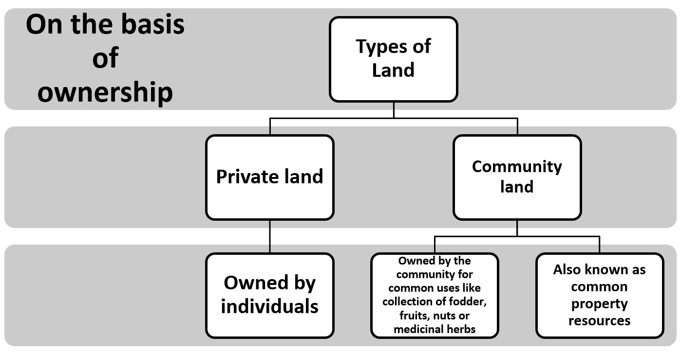 Types of Land