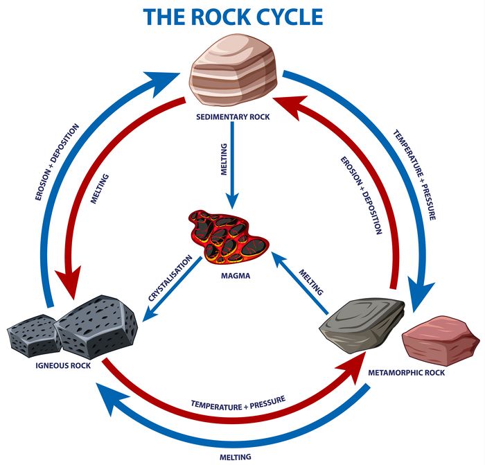 Explanation of Rock Cycle