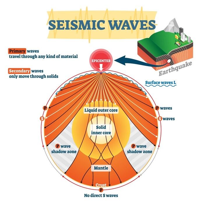 Shadow zones of P-waves and S-waves