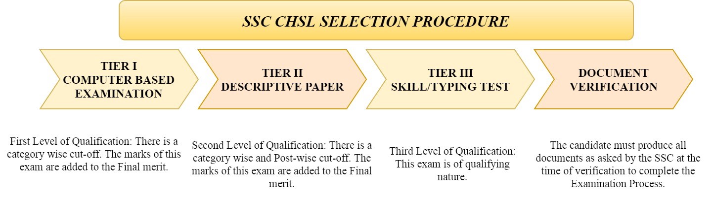SSC CHSL Selection Procedure