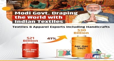 Textiles sector exports increased by 31%
