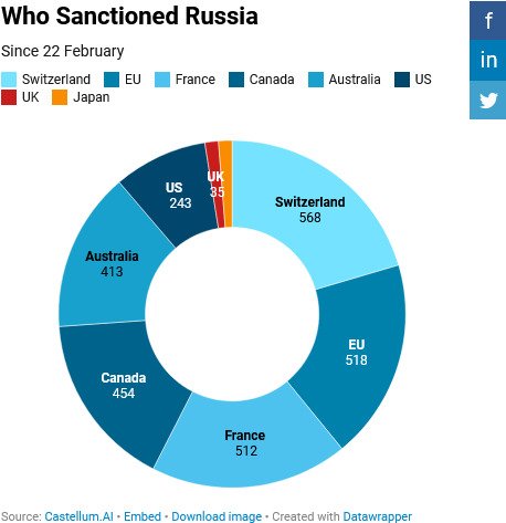Russia becomes world's most sanctioned country